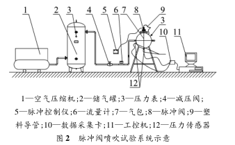 脈沖閥噴吹實(shí)驗系統(tǒng)